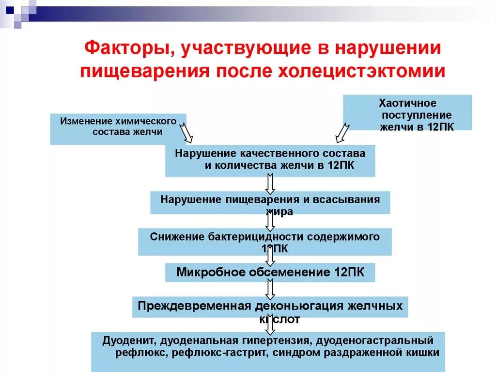 Поднимать тяжесть после удаления желчного пузыря