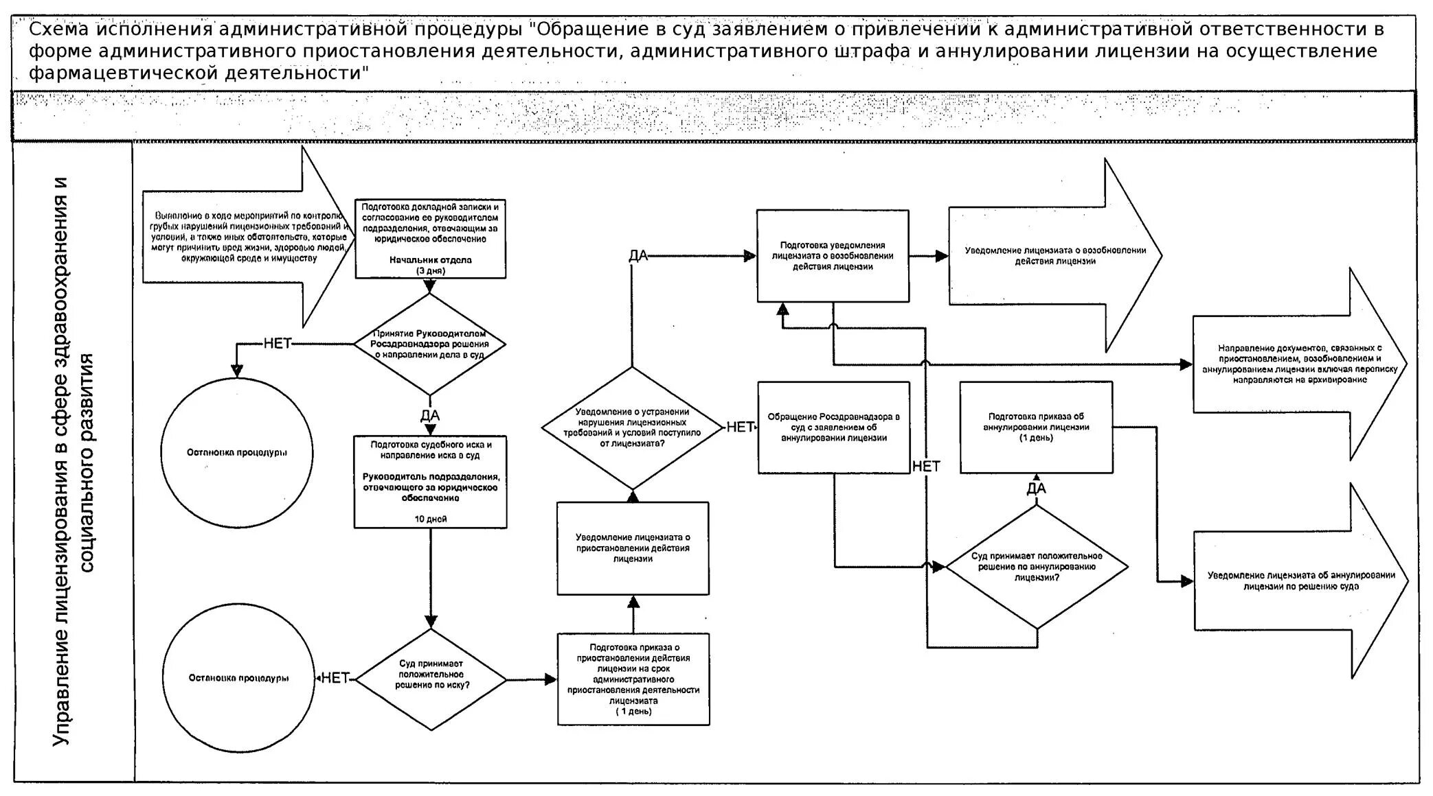 Приостановление действия лицензии административным наказанием. Схема получения лицензии для фарм деятельности. Лицензирование фармацевтической деятельности схема. Схема действий при лицензировании аптечной организации. Блок схема процедуры лицензирования.