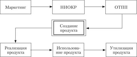 Дизайн в процессе проектирования продукта труда