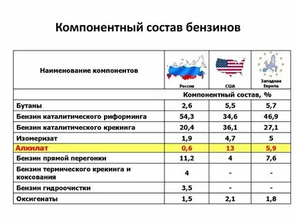 Состав бензина