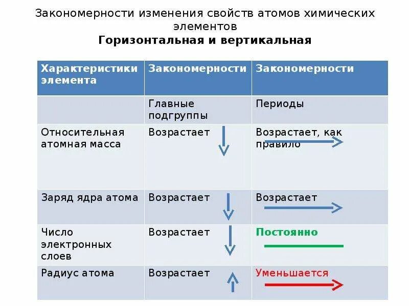 Периодический характер изменения свойств атомов элементов. Изменение свойств атомов элементов по периодам и подгруппам.. Закономерности изменения свойств атомов химических элементов. Таблица закономерностей изменений свойств элементов и их соединений.