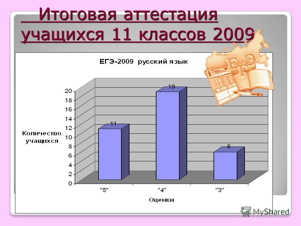 Результаты итоговой аттестации обучающихся