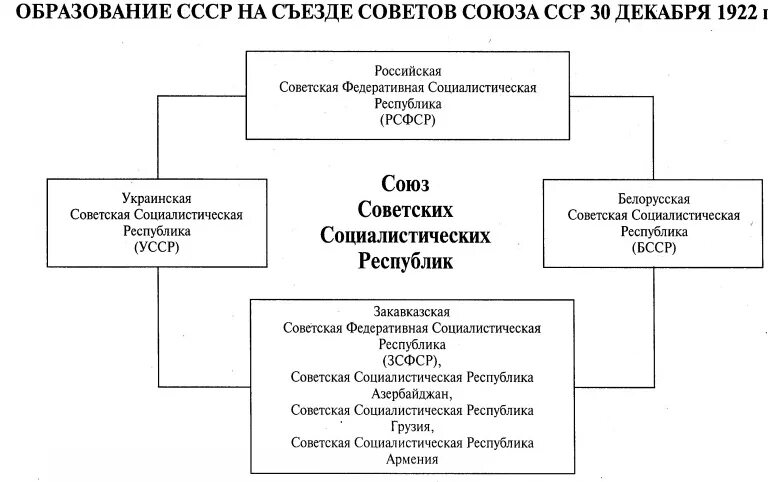 Формирование ссср таблица. Образование СССР схема. Образование СССР схема таблица. Образование СССР. Структура советского государства.. Образование СССР Национальная политика в 1920-е гг схема.