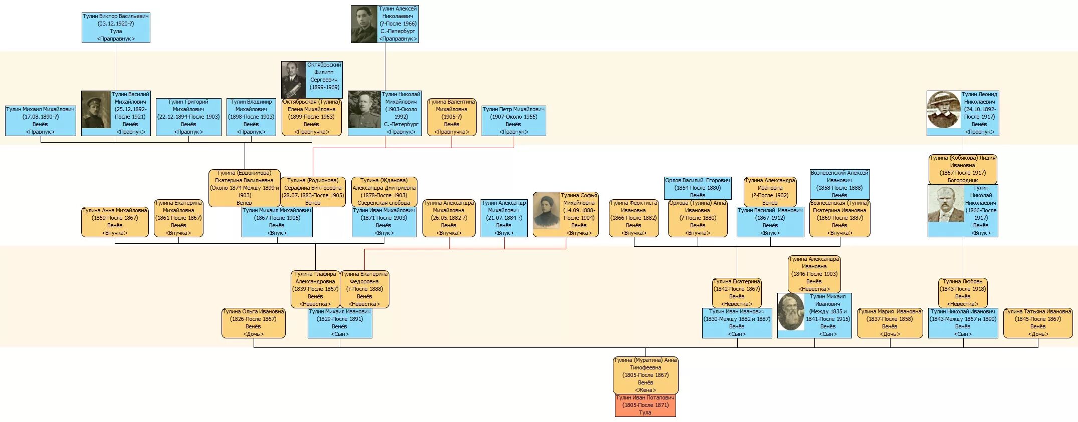 Родословная Тулиновых. Тулиновы современные потомки. Ржевские родословная. Отпрыск рода орловых 5 читать