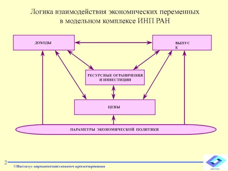 Взаимодействие экономических институтов. Взаимодействие политики и экономики. Книжка модель взаимодействия экономики и политики. Логика взаимодействия с пользователем по рекламе.