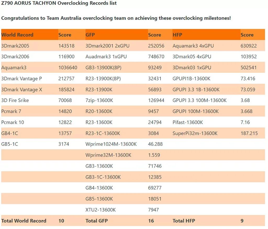 790 какой город. Процессоры десятого поколения Ryzen. Gigabyte AORUS 1070.