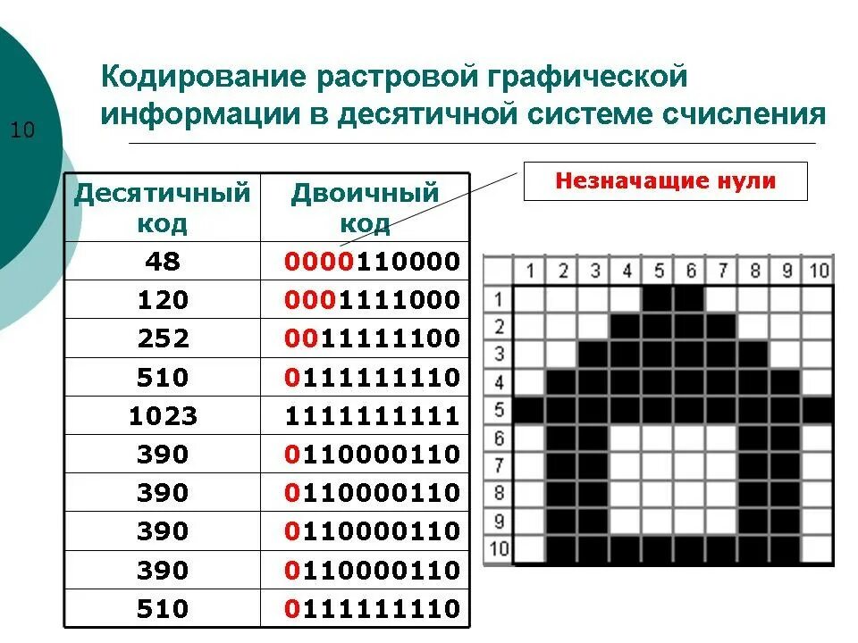 Кодирование графики Информатика. Рисунок в двоичном коде. Растровое кодирование графической информации. Кодирование графического изображения.