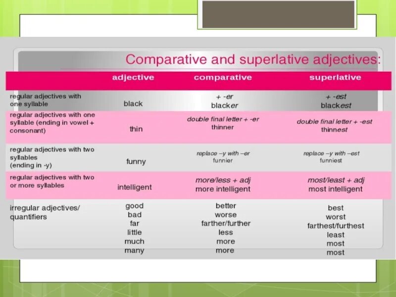 Таблица Comparative and Superlative. Comparatives and Superlatives исключения. Adjective Comparative Superlative таблица. Comparisons правило. The more the less the longer