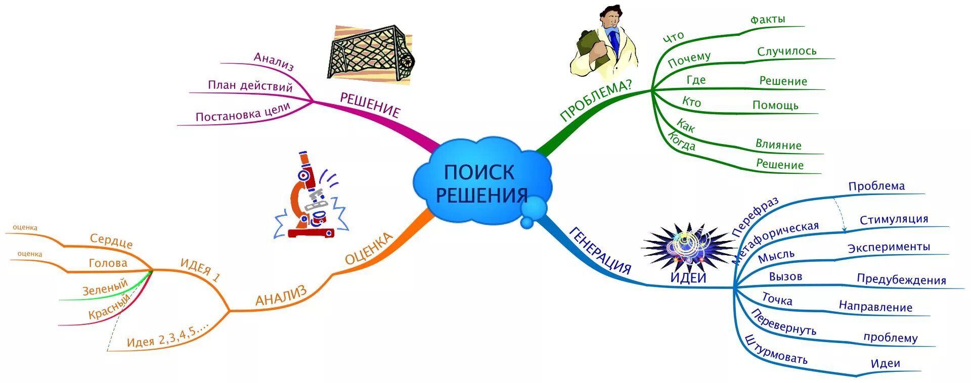 Ментальная карта информацию. Метод «ментальные карты» Тони Бьюзена. Интеллект карты методика построения. Метод интеллект карт в психологии. Интеллект карта по методам психологии.