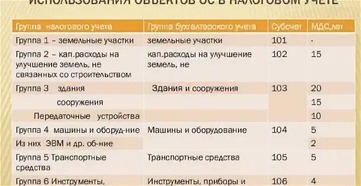 Срок службы ос. Срок полезного использования основных средств. Срок полезного использования сооружения. Срок полезного использования здания. Срок полезного использования оборудования.