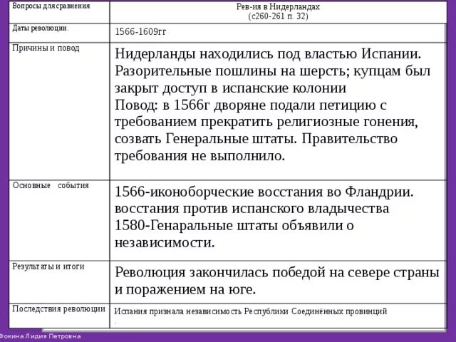 Таблица по истории революция в англии Таблица развития английской буржуазной революции Даты,События,Их значения Школ