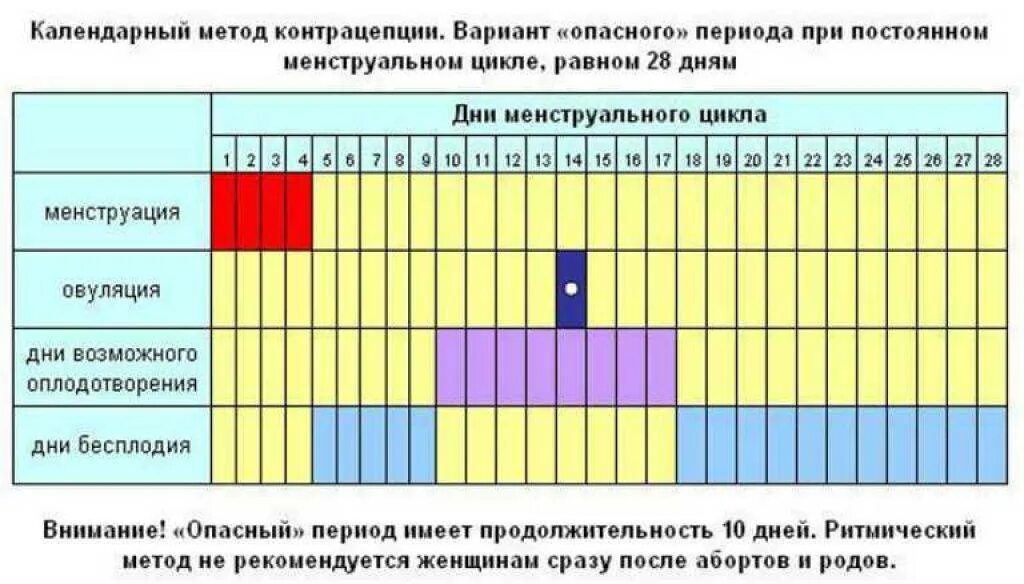 Можно забеременеть в последний день