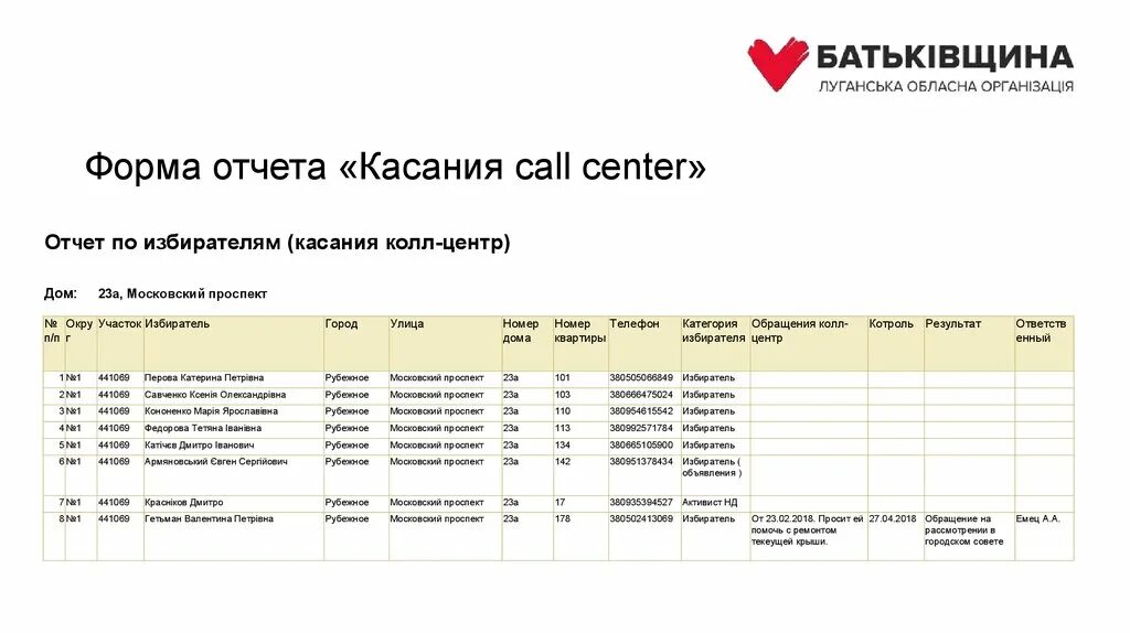 График работы колл. Колл центр отчет. График работы колл центра. Режим работы Сall-центра. Отчет о проделанной работе оператора колл центра - регистратора.