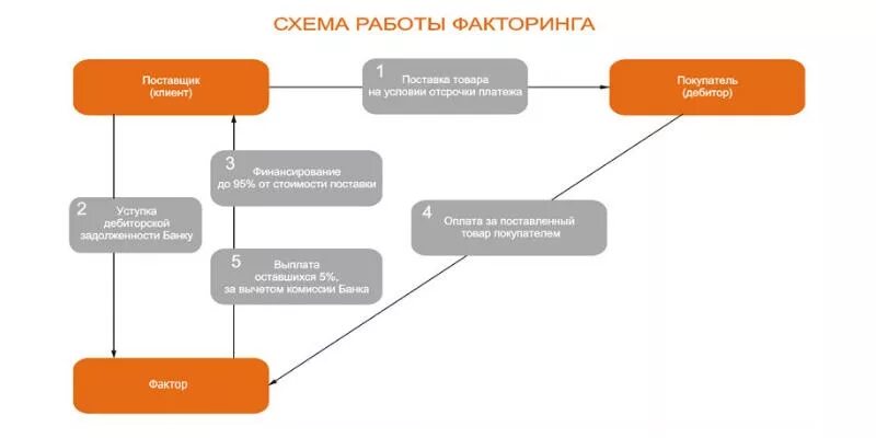 Схема факторинга. Схема работы факторинга. Виды факторинга схема. Схема факторинга с регрессом. Рево факторинг