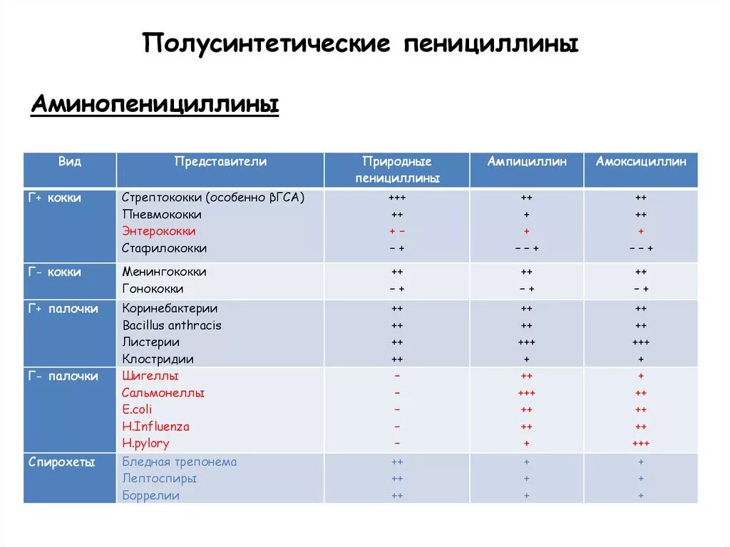 Полусинтетический пенициллин список. Полусинтетические пенициллины. Полусинтетические пенициллины препараты. Полусинтетические пенициллины представители. Биосинтетические пенициллины