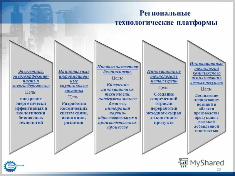 технологические платформы примеры. единая система межведомственного электронного взаимодействия. смв. направления деятельности технологических платформ. технологическая модель информационной системы.