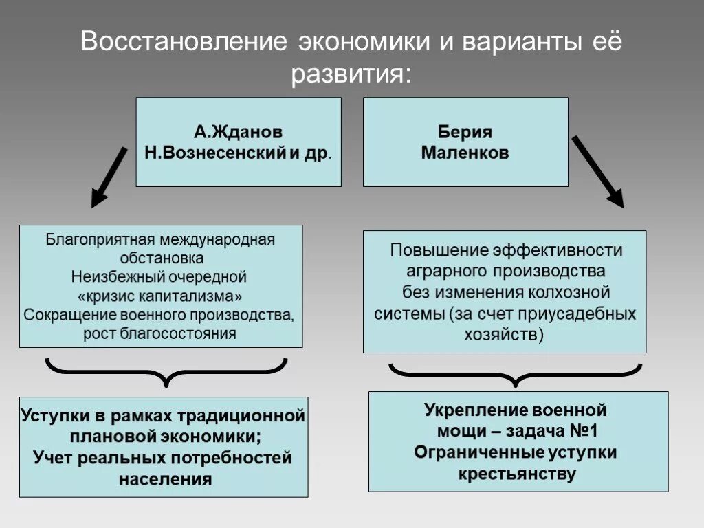 Восстановление экономики ответы