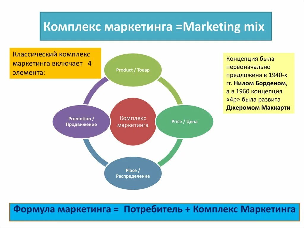 Маркетинговый аппарат. Элементы, составляющие комплекс маркетинга-микс. Классический комплекс маркетинга 4p. Классический маркетинговый комплекс комплекс-микс включает. Элементы классического маркетинг-микса 4p.