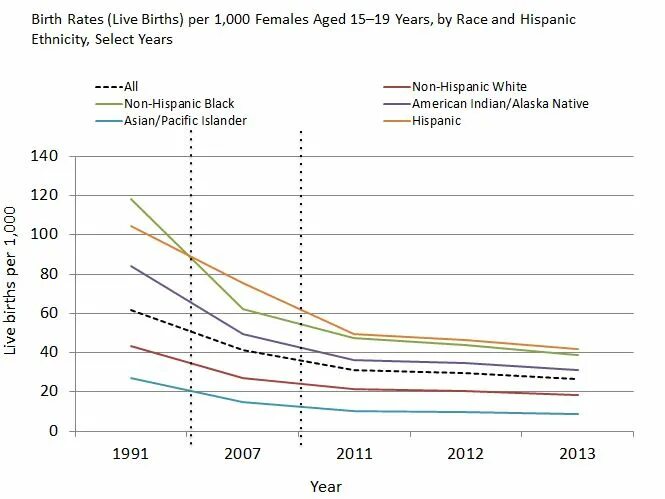 Global birth rate. Cumulative live birth rate age with pgt. Live birth rate age. Live birth rate. Pregnancy rate age.