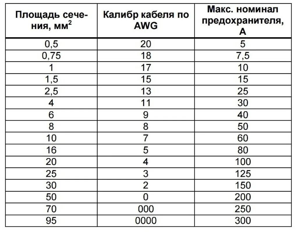 Общий номинал. Таблица предохранителей по сечению провода. Таблица сечения кабеля и предохранителя автозвук. Таблица подбора сечения кабеля автозвук. Предохранители по сечению кабеля таблица.