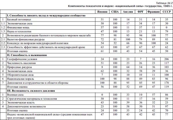 Индикаторы экономической безопасности государства. Индекс национальной силы. Компоненты показателя и индекс «национальной силы» государства. Комплексный индекс национальной силы государства и его элементы.