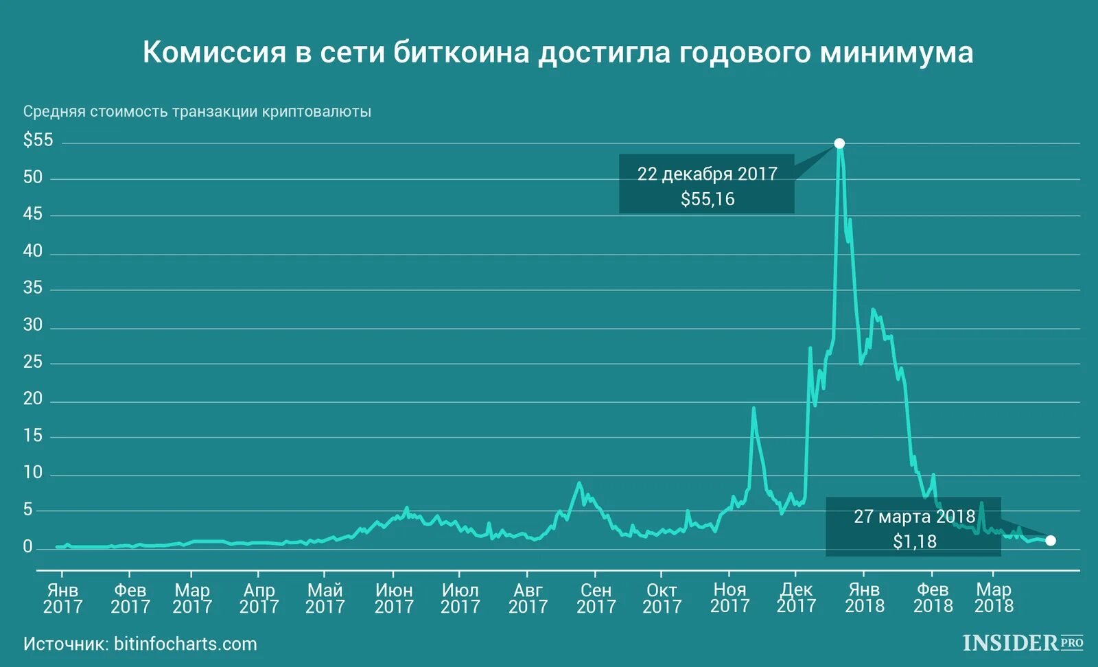 Биткоин графики. Годовой график биткоина. Исторический график биткоина. Ежегодные графики биткоина.