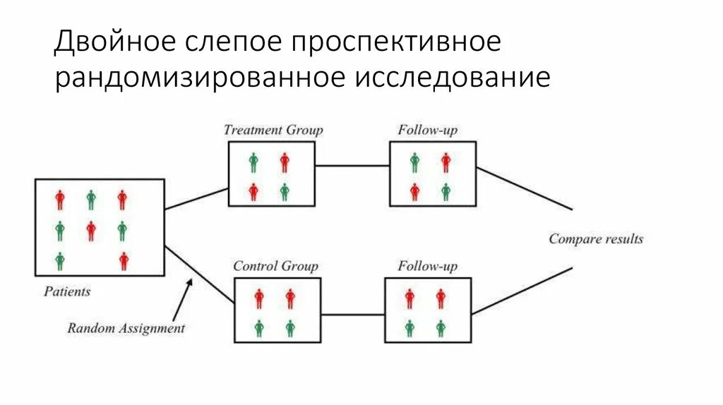 Двойные плацебо контролируемые исследования. Двойной слепой метод исследования. двойное слепое рандомизированное исследование. двойное слепое плацебо-контролируемое исследование. когортное клиническое исследование.
