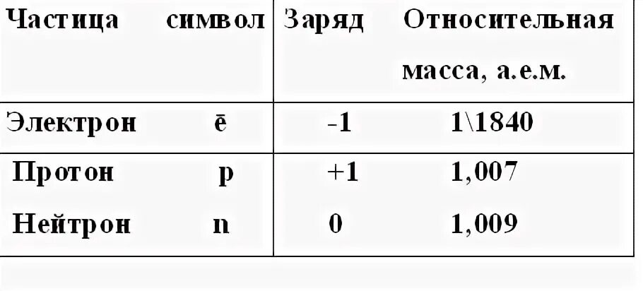 Таблица зарядов частиц