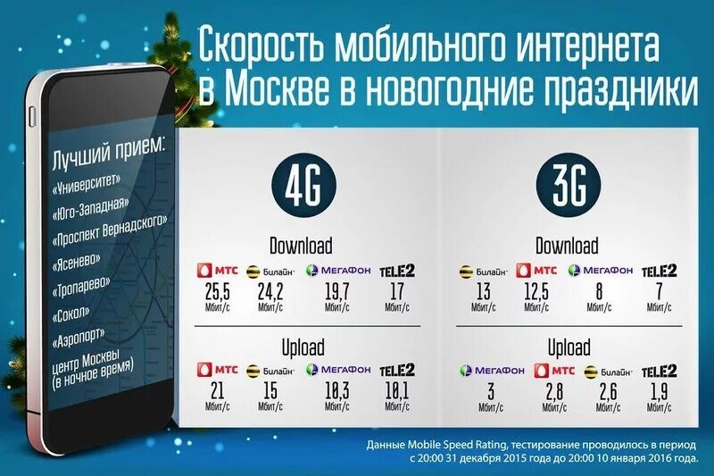 Скорость мобильного интернета 4g. Скоростной мобильный интернет. Лучший мобильный интернет в Москве. Скорость мобильного интернета в Москве.