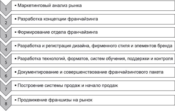 Маркетинговая франшиза. Этапы создания франшизы. План составления франшизы. Этапы франчайзинга. Разработка франшизы этапы.