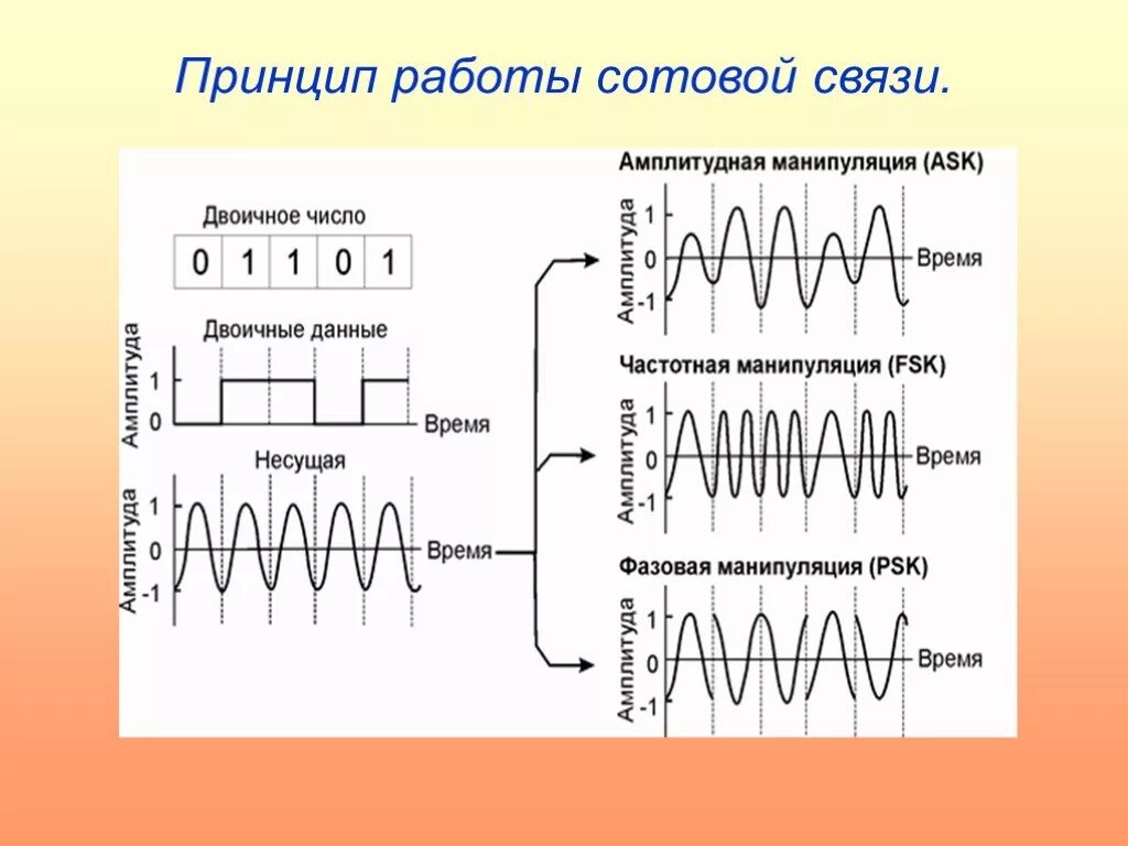 Как действует мобильная связь. Принцип сотовой связи физика. Принцип работы мобильной телефонной связи. Принцип работы сотовой (мобильной) связи. Принцип работы сотовой связи физика.