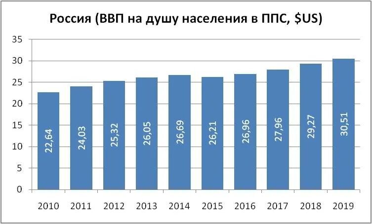 ВВП ППС на душу населения России по годам. ВВП на душу населения в России 2020. ВВП на душу населения в России 2020 в долларах. ВВП на душу населения по России 2020. Ввп на душу россия по годам