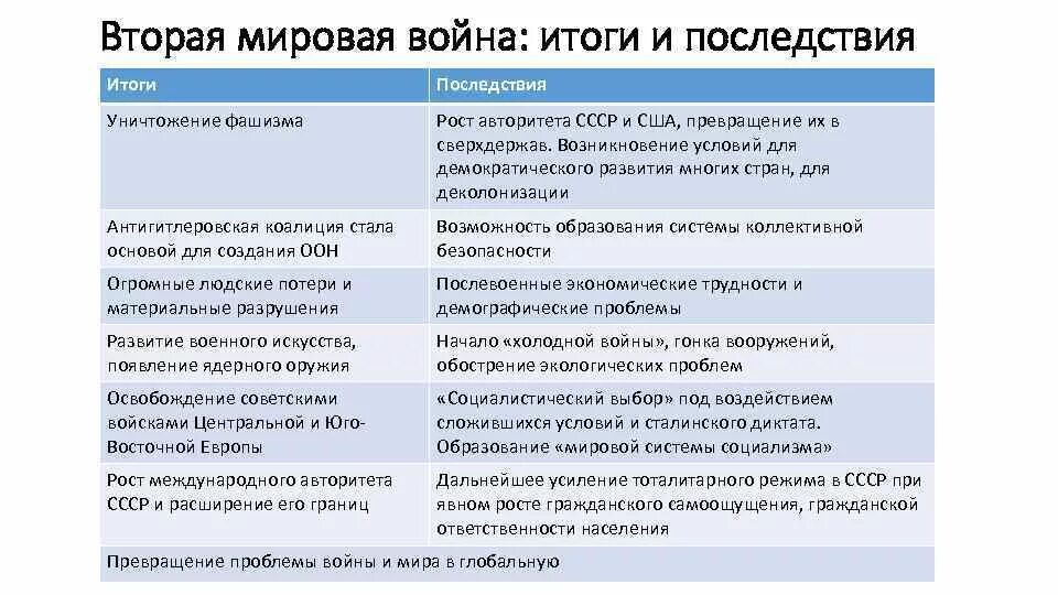 Итоги 2 мировой войны таблица. Итоги и значение второй мировой войны таблица. Таблица итоги второй мировой войны военные итоги политические итоги. Итого второй мировой войны.