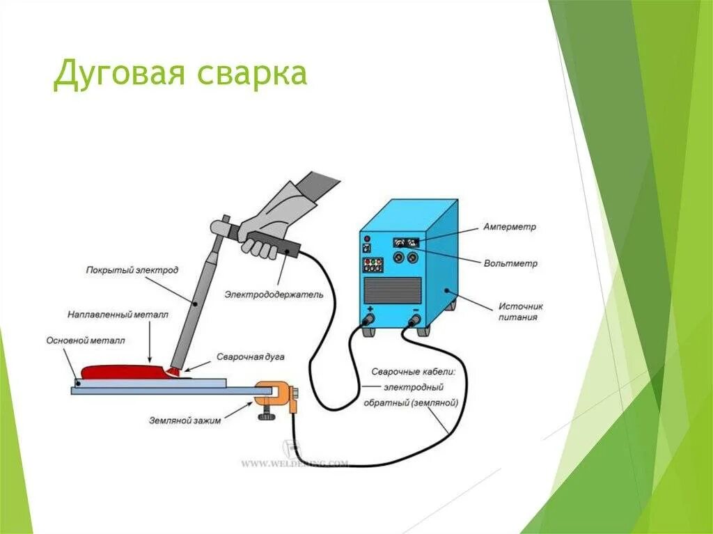 Параметры процесса сварки. Электродуговая сварка лежачим электродом. Электроды для электродуговой сварки. Классификация сварки металлов. Угол наклона мундштука горелки при газовой сварке.