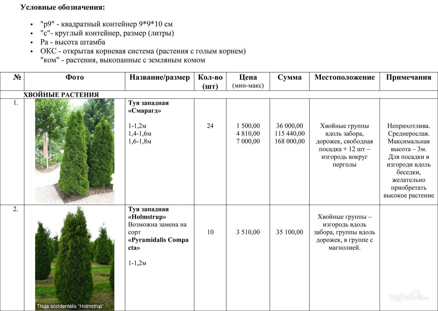 Гост хвойных размеры. Ассортиментная ведомость хвойных растений. Технологическая карта на посадку деревьев и кустарников. Технологическая карат посадки крупномеров. Ассортиментная ведомость хвойников.