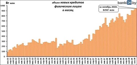 Объем кредитов всего