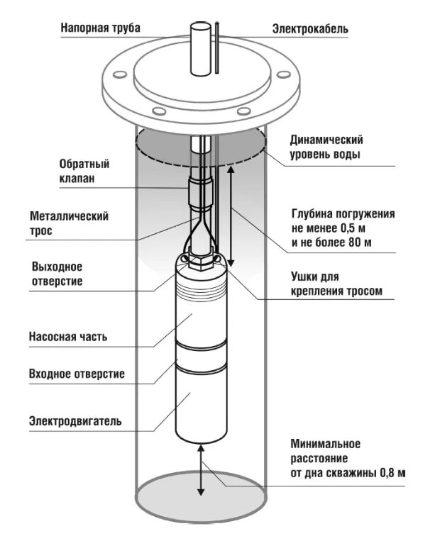 Глубина насоса в скважине от дна. Схема установки скважинного насоса в трубу. Насос малыш погружной схема включения. Схема установки вибрационного насоса. Насос гильза глубинный.