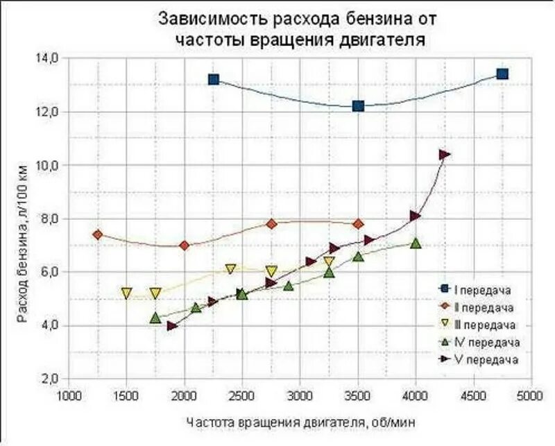 График расхода топлива от оборотов двигателя. Расход топлива двигателя на оборотах график. График зависимости расхода топлива от оборотов двигателя. Зависимость расхода топлива от оборотов двигателя. Частота двигателя автомобиля