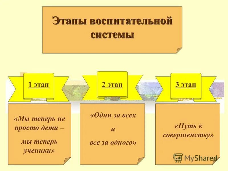 этапы воспитательной системы