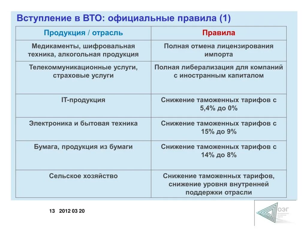 Членство в вто. Вступление в ВТО. Риски вступления страны в ВТО. Порядок вступления в ВТО. Риски при вступлении в ВТО.