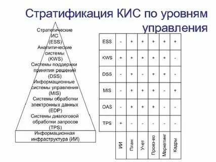 Уровни управления тест