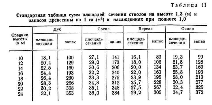 Возраст деревьев таблица. Возраст дерева по диаметру ствола таблица. возраст дерева по диаметру ствола. рассчитать возраст дерева по диаметру ствола. толщина ствола и возраст дерева.