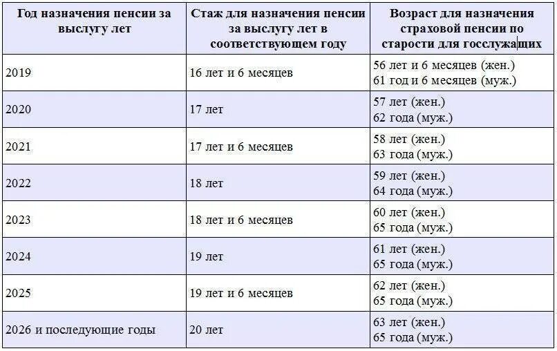 Когда выплатят военную пенсию мобилизованным. Выслуга лет госслужащих для пенсии. размер досрочной пенсии по выслуге лет. стаж для госслужащих для пенсии. таблица досрочного выхода на пенсию.