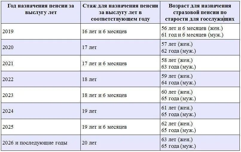 Стаж для выслуги лет госслужащим. Размер досрочной пенсии. Размер досрочной пенсии по выслуге лет. Стаж для пенсии госслужащего. Военная пенсия гражданский стаж