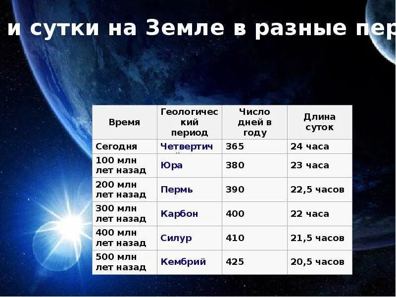 На какие сутки. Продолжительность суток земли. Земля Продолжительность года и суток. Продолжительность года на земле. Продолжительность года в земных годах земля.