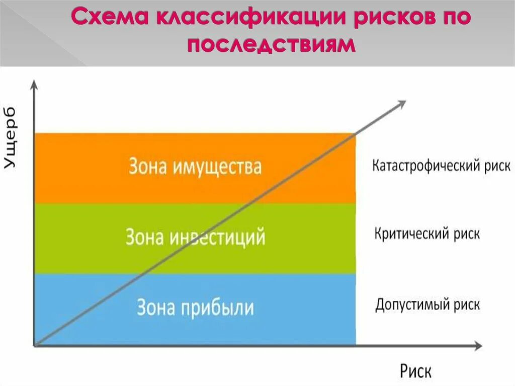 Грозит риск. Классификация зон риска. Классификация рисков схема. Классификация рисков по последствиям. Критические риски.