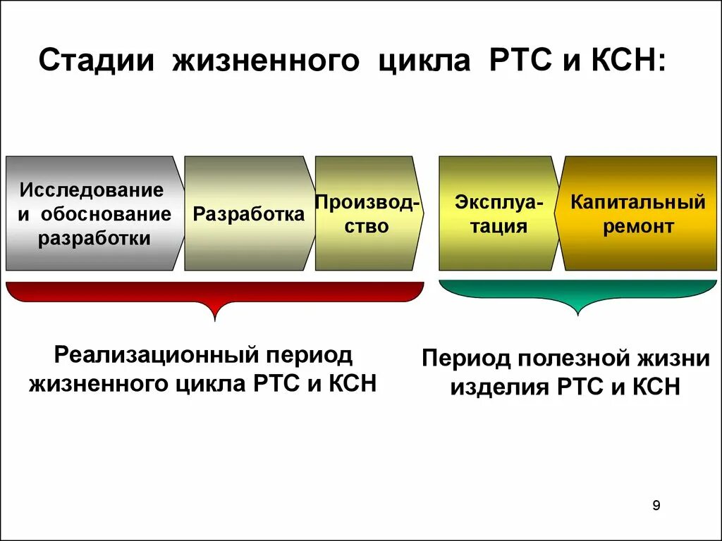 Стадии жизненного цикла команды проекта. Этапы жизненного цикла команды проекта. Этапы жизненного цикла банковского продукта. Этапы эксплуатации. Первый этап закончился