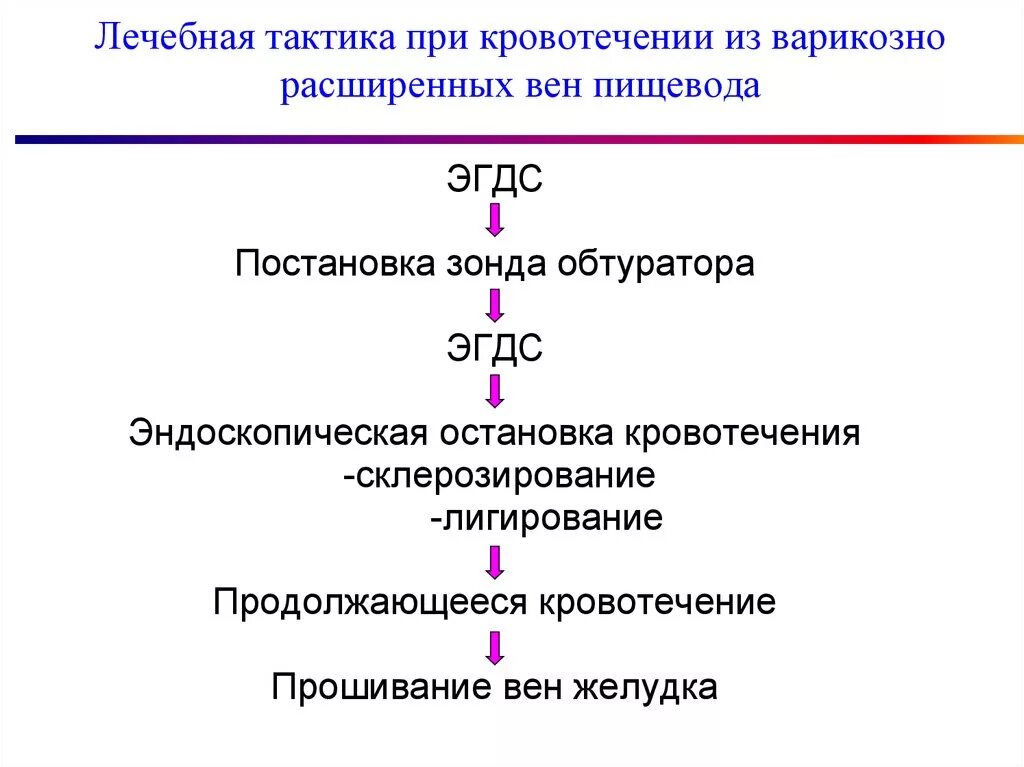 Лечение варикозных вен пищевода