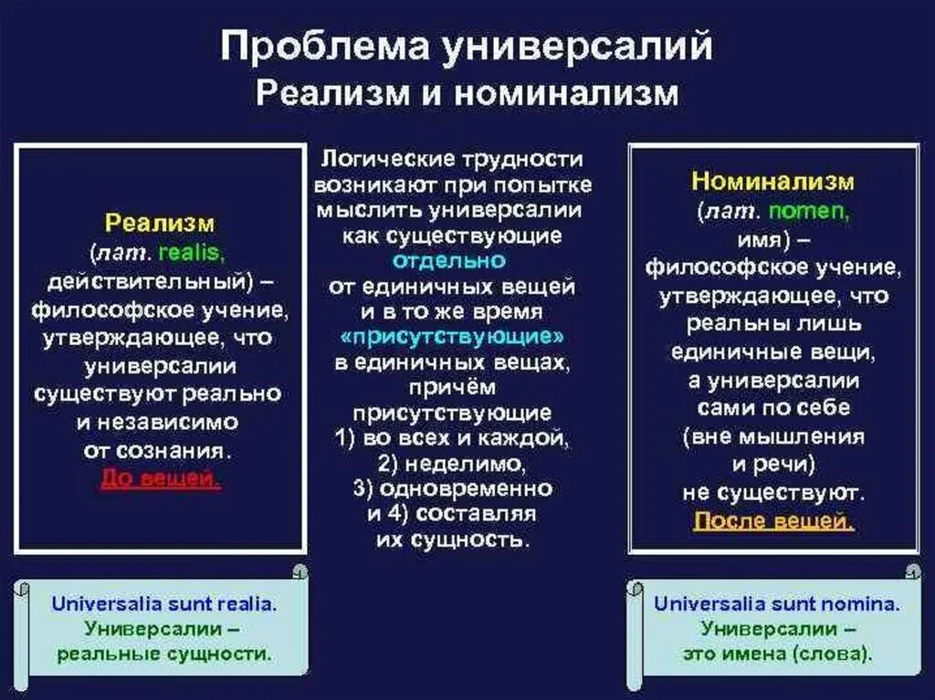 Суть спора об универсалиях. Универсалии номинализм и реализм. Номинализм универсалии. Номинализм и реализм в средневековой философии. Номинализм реализм и концептуализм в средневековой философии.