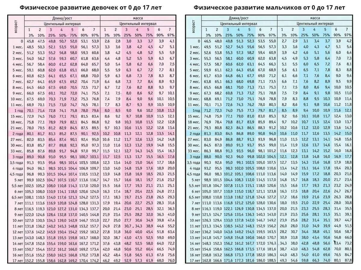 Нормы веса и роста у детей таблица по годам для мальчика. Норма веса ребенка по годам таблица для мальчиков вес рост. Вес ребёнка в 7 лет мальчик таблица норма и рост.
